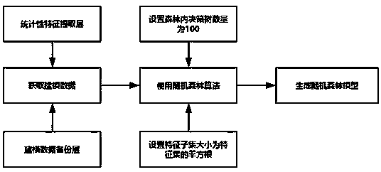 A Malicious Encrypted Traffic Identification Method Based on Machine Learning