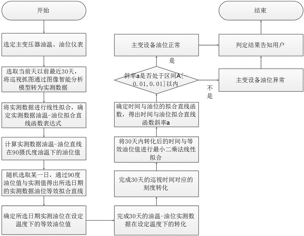 Main transformer oil level real-time monitoring method based on ultimate oil temperature equivalence method