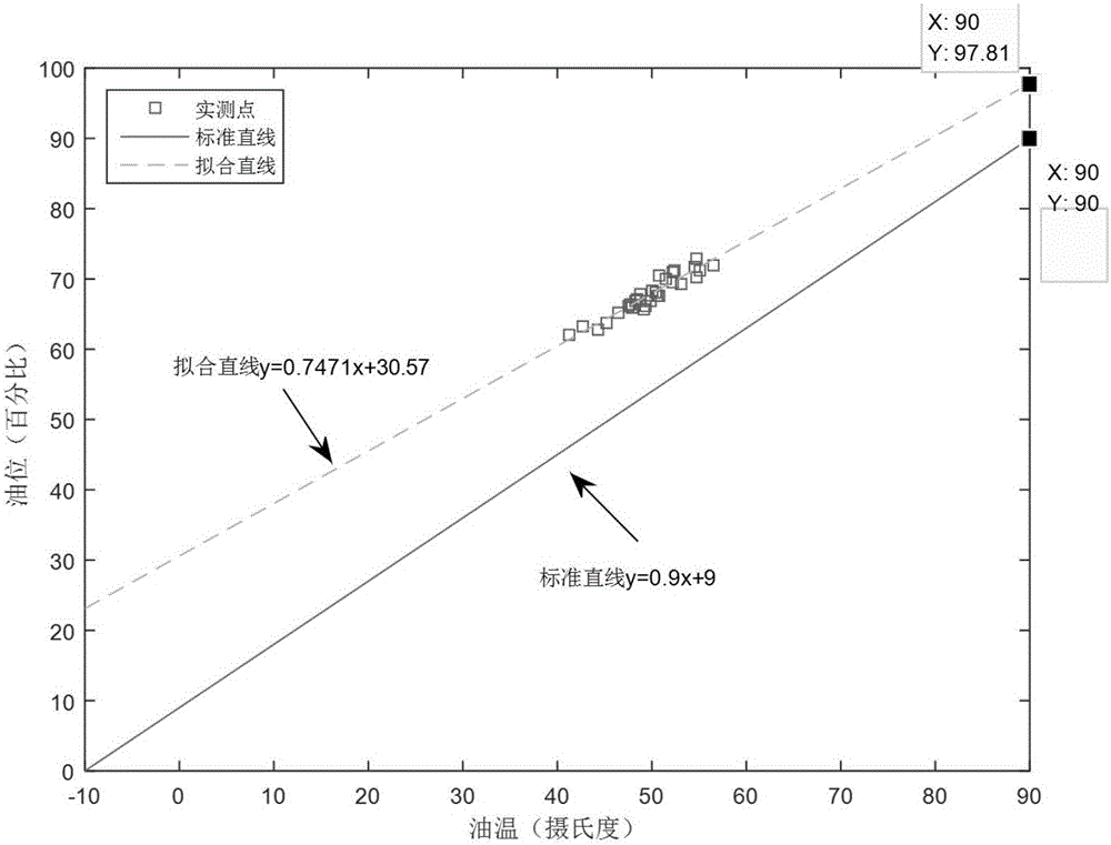 Main transformer oil level real-time monitoring method based on ultimate oil temperature equivalence method