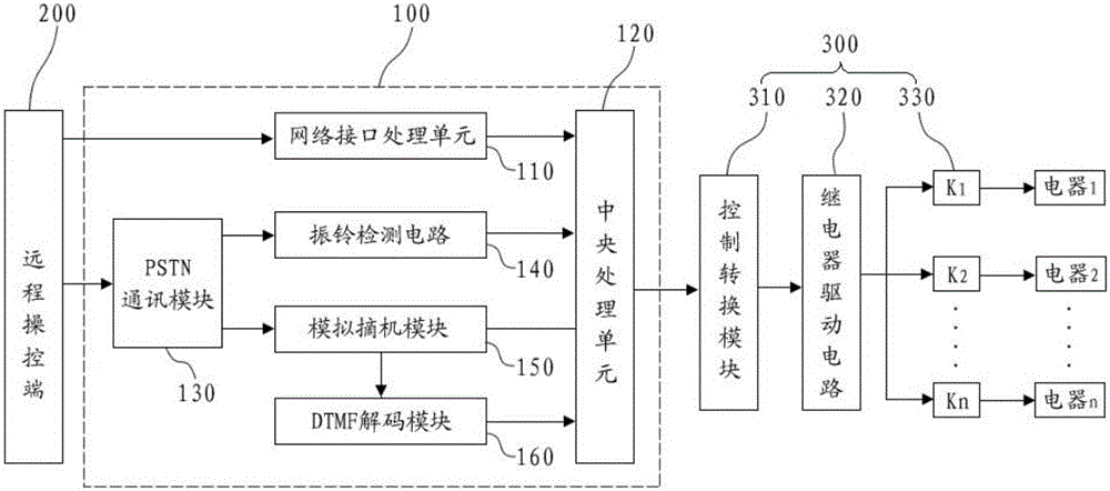 A remote control system and method for household appliances