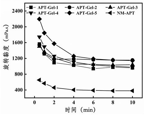 Preparation method of high-viscosity attapulgite-based inorganic gel