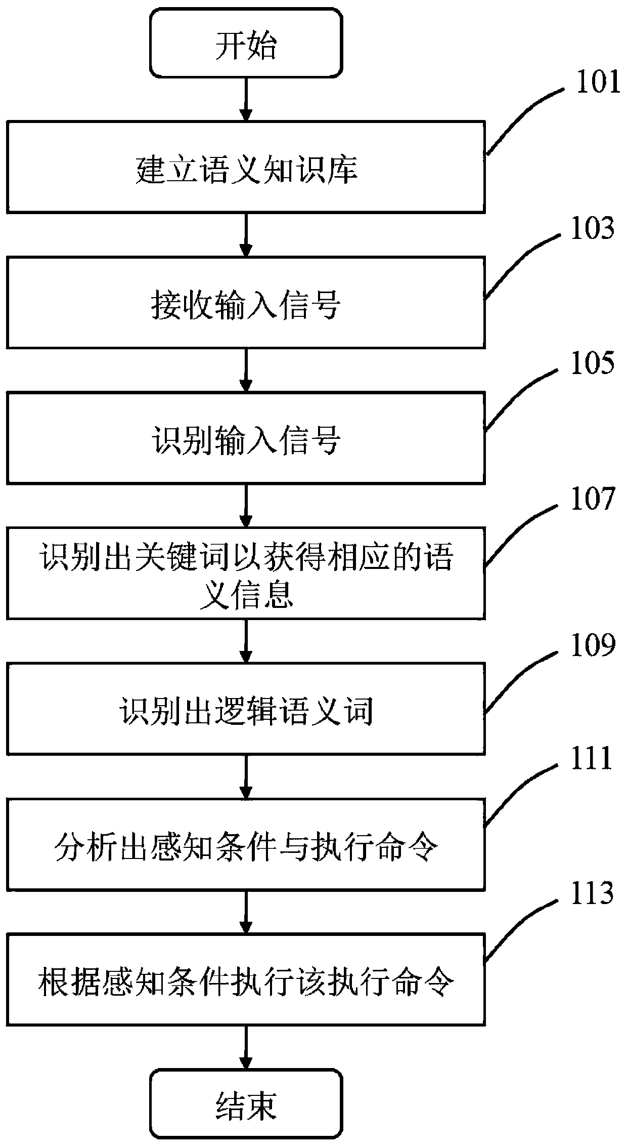 Intelligent terminal control method, system and intelligent terminal based on semantic analysis