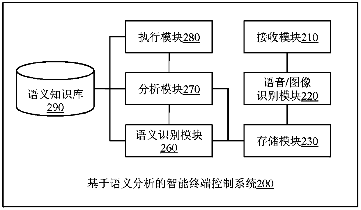 Intelligent terminal control method, system and intelligent terminal based on semantic analysis