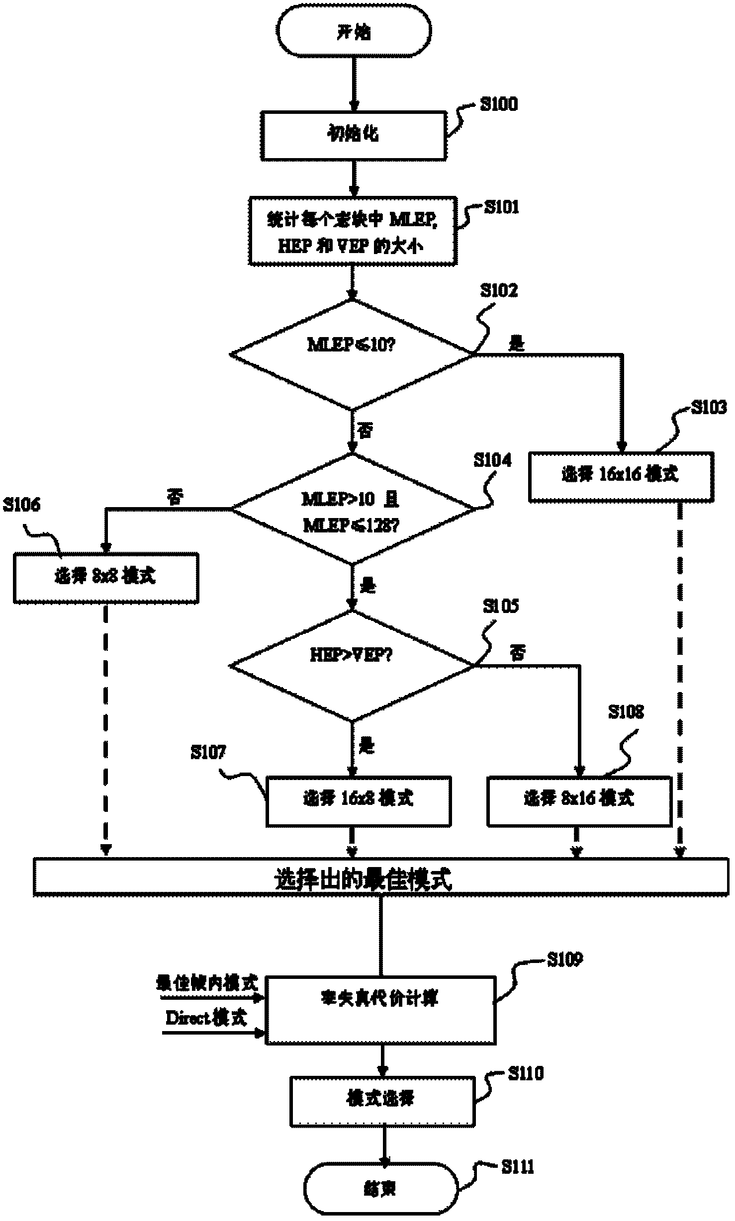 Rapid interframe mode selection method and device for AVS (Advanced Audio Video Coding Standard) coder
