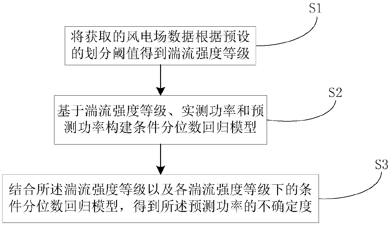 Uncertainty analysis method and system for wind power plant prediction