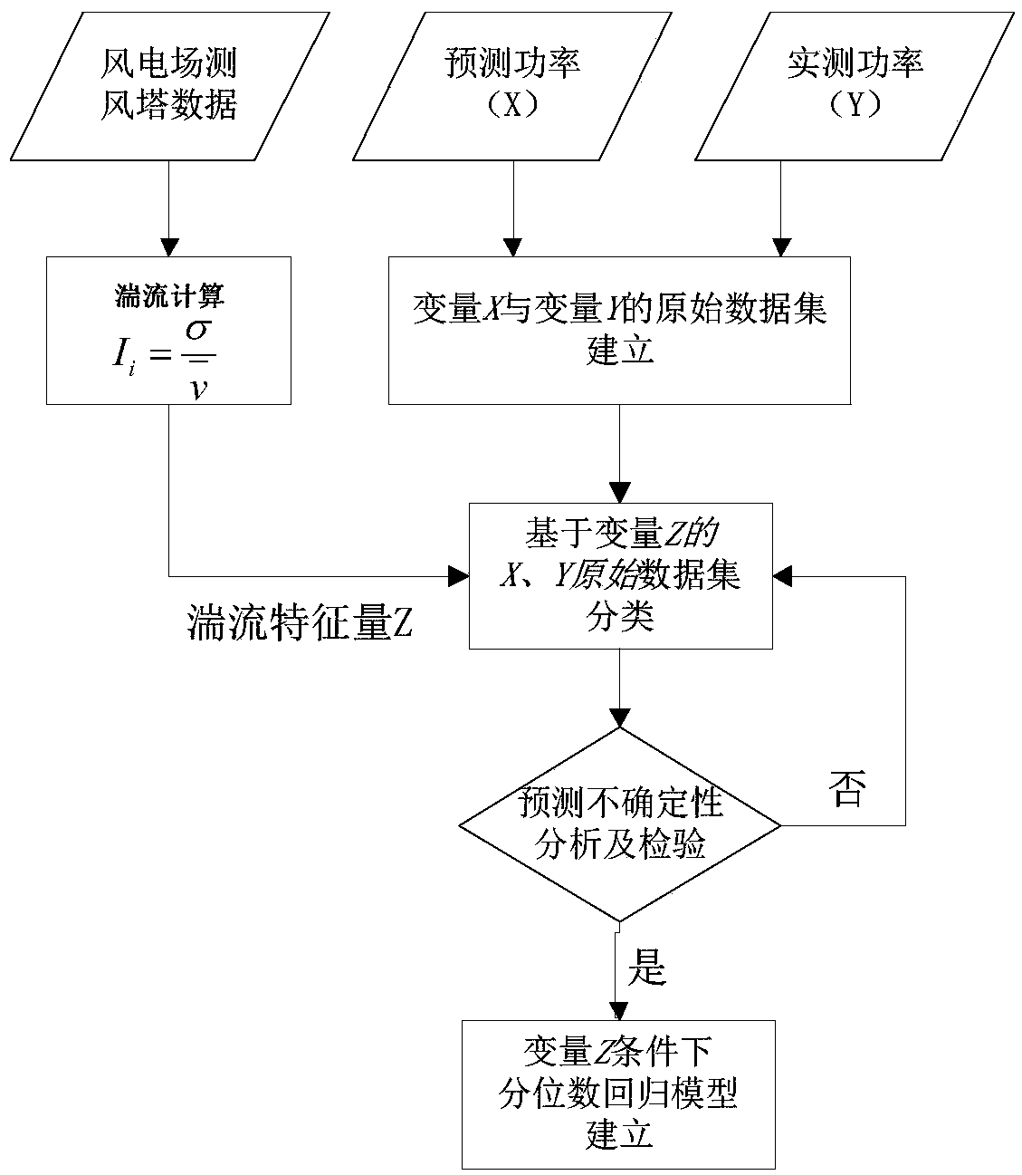 Uncertainty analysis method and system for wind power plant prediction