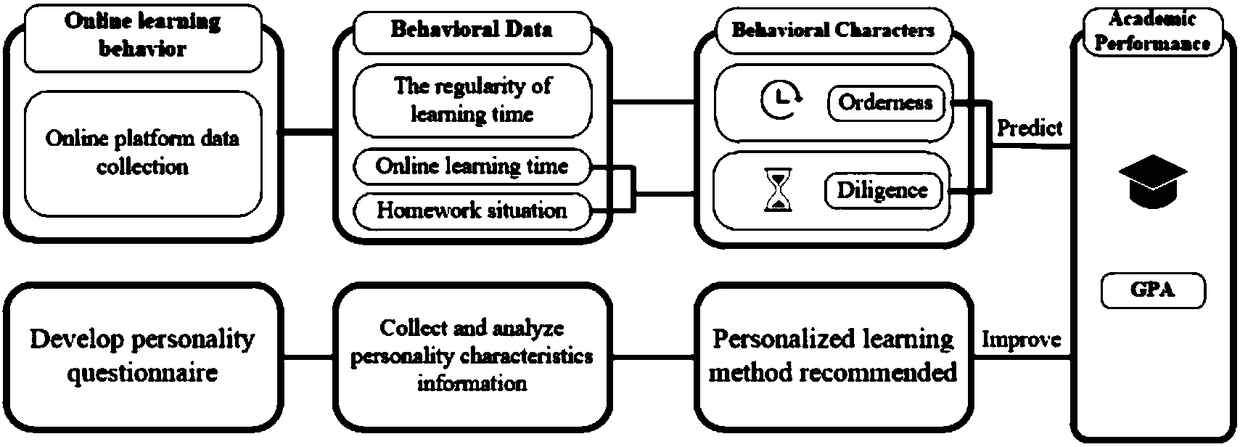 Online learning behavior analysis-based individualized learning recommending method