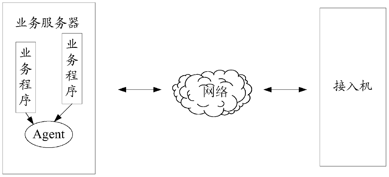 Monitoring method, access machine and service server