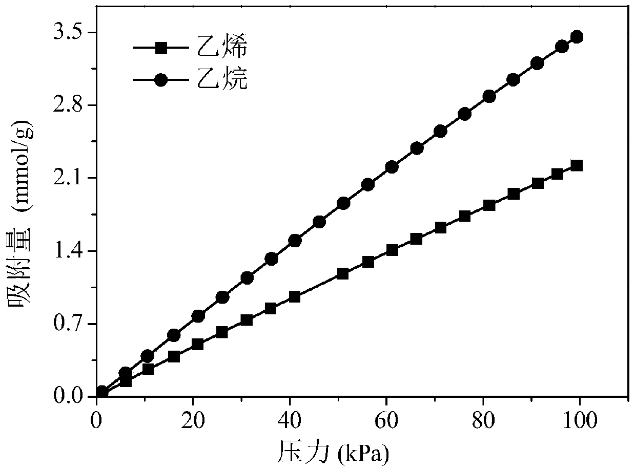 Preparation method for metal organic framework and carbon nitride composite material capable of preferentially adsorbing alkane