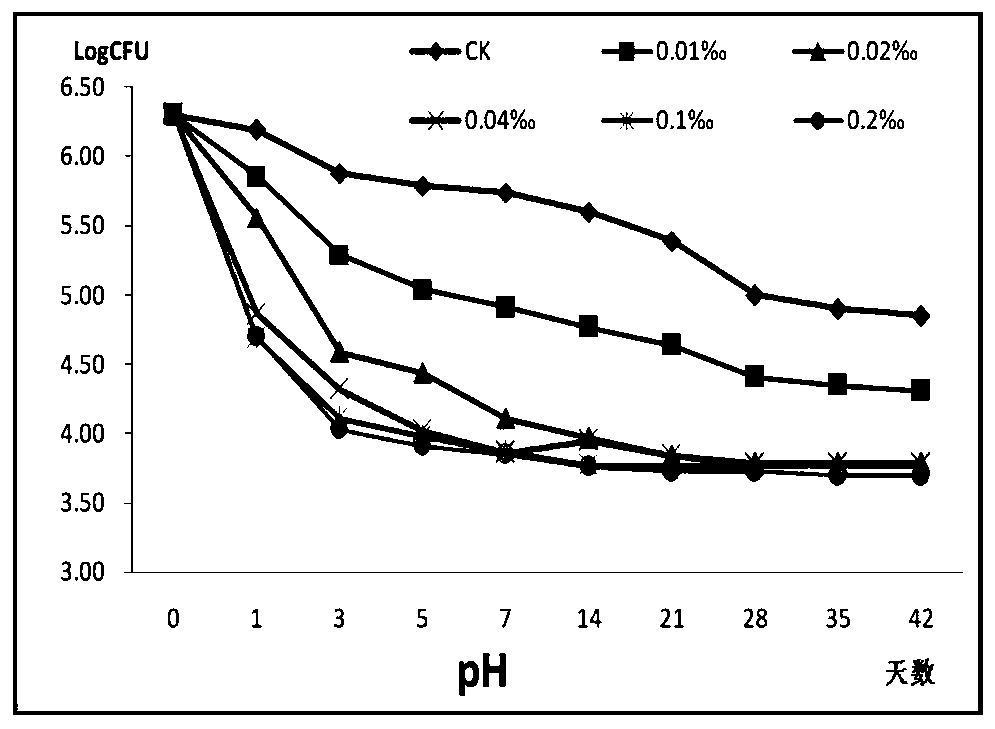 A kind of lactic acid bacteria agent suitable for forage silage and its application