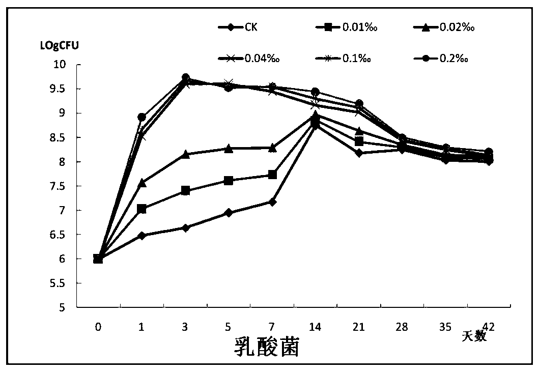 A kind of lactic acid bacteria agent suitable for forage silage and its application