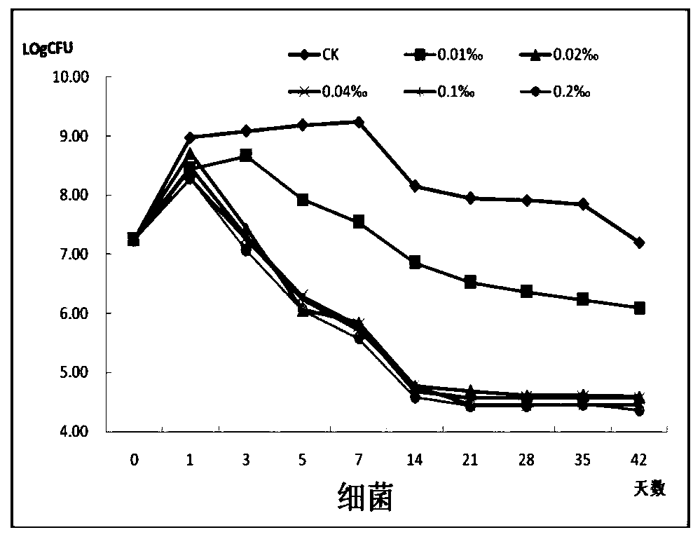 A kind of lactic acid bacteria agent suitable for forage silage and its application