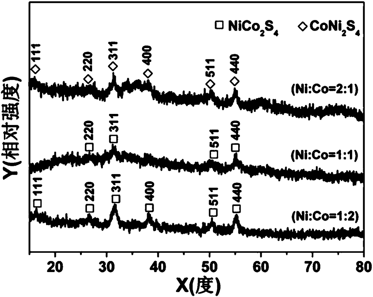 A simple preparation method for cobalt-nickel sulfide nanosheets used as electrode materials for supercapacitors