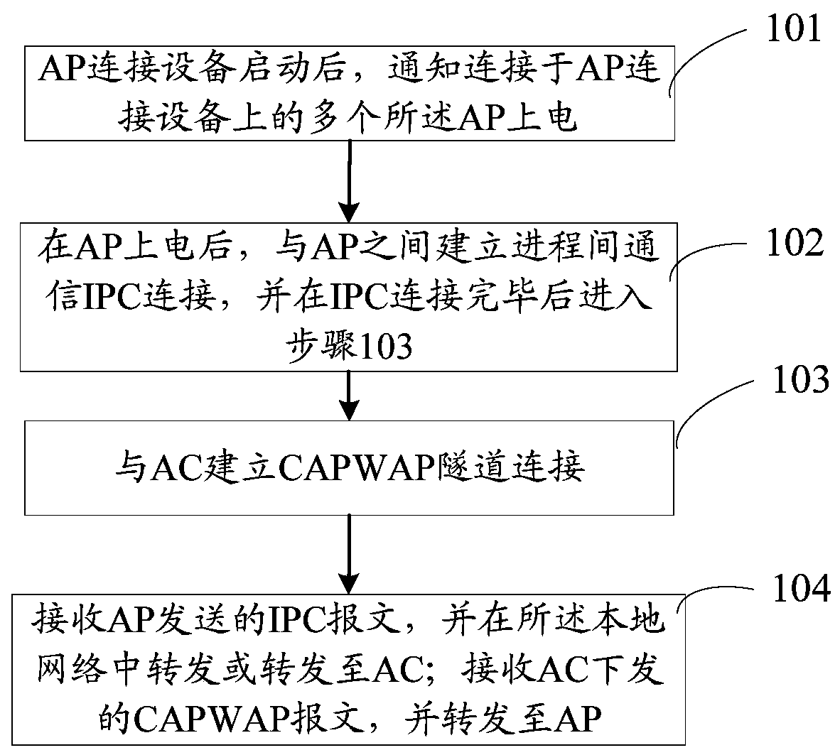 Method and device for managing wireless access point ap