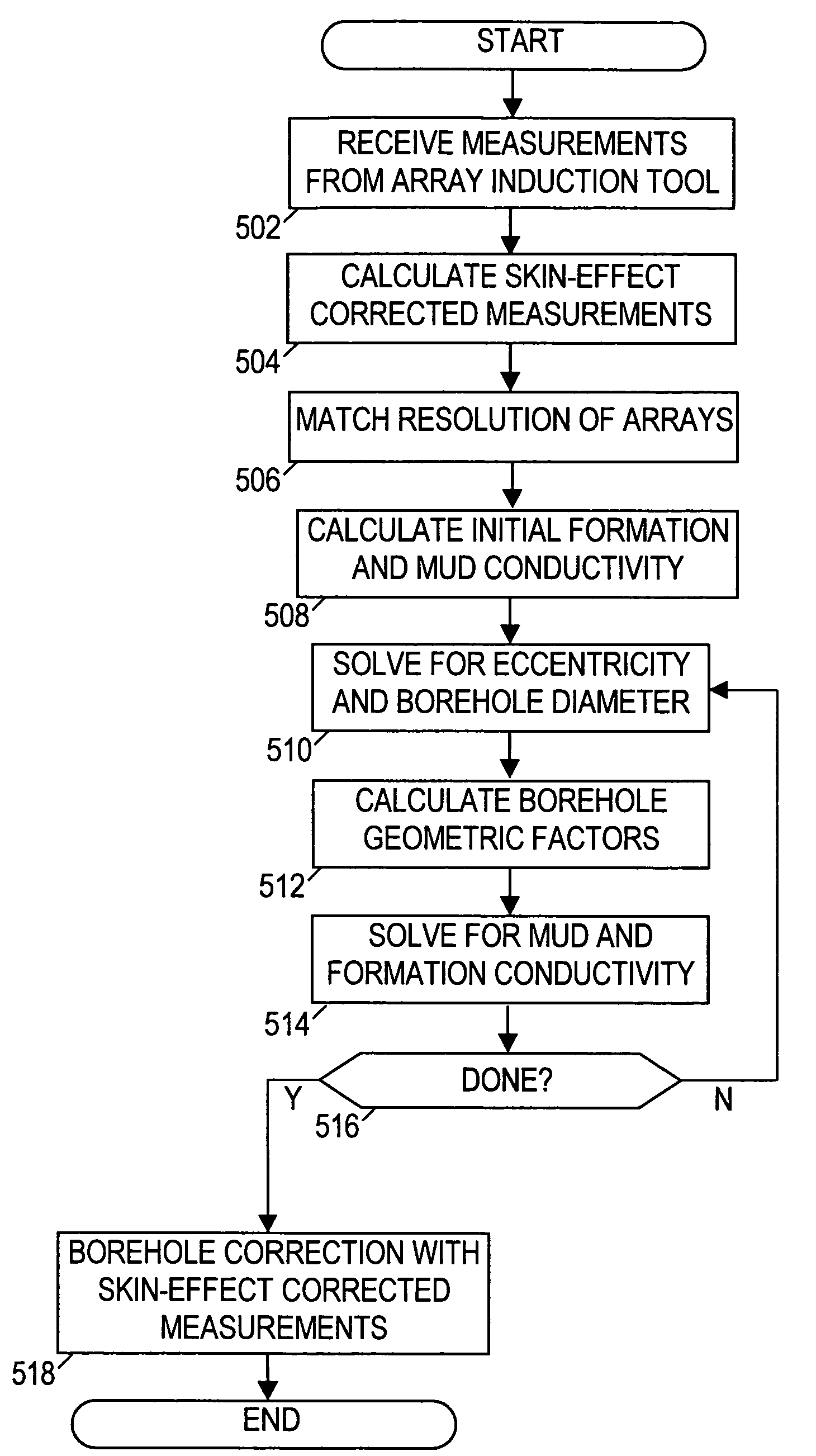 System and method for correcting induction logging device measurements by alternately estimating geometry and conductivity parameters