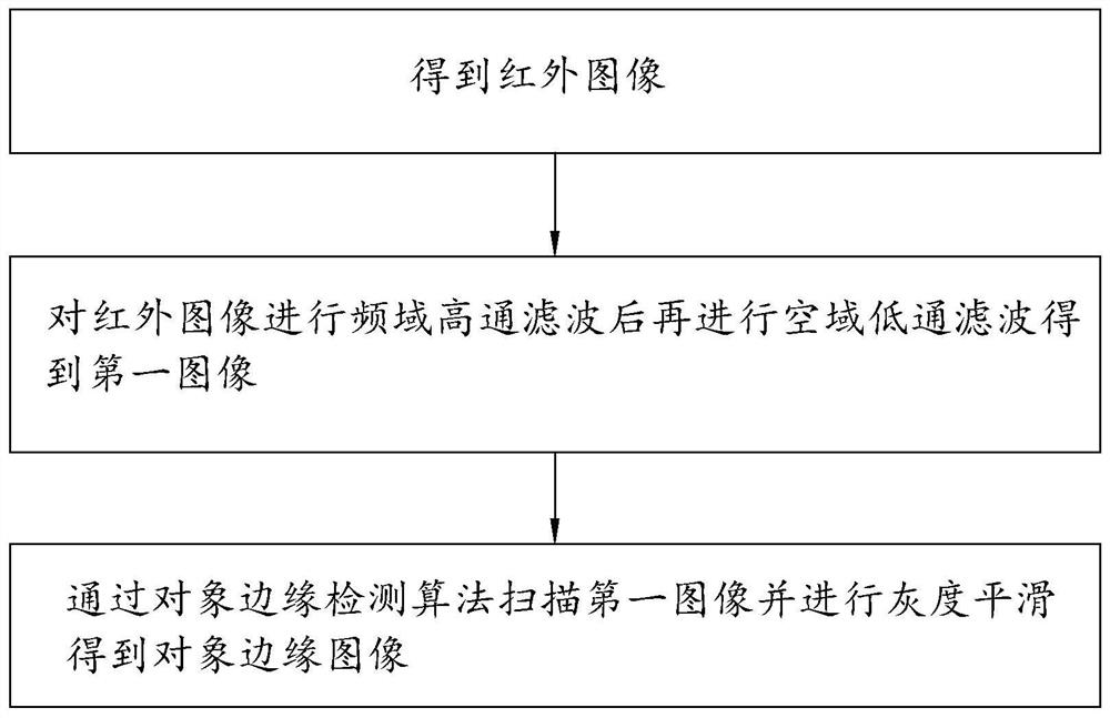 Object edge noise reduction method and system for infrared image