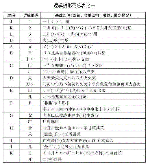 Logic Chinese character pattern spelling code and input keyboard thereof