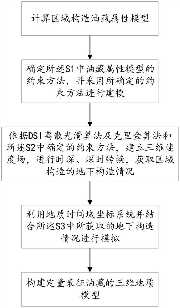 Oil reservoir modeling method based on geological time domain coordinates