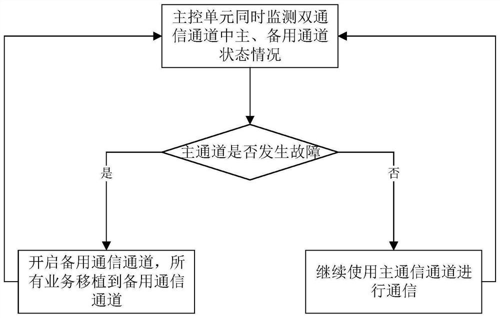 Digital voice locomotive communication system based on main bus and standby bus