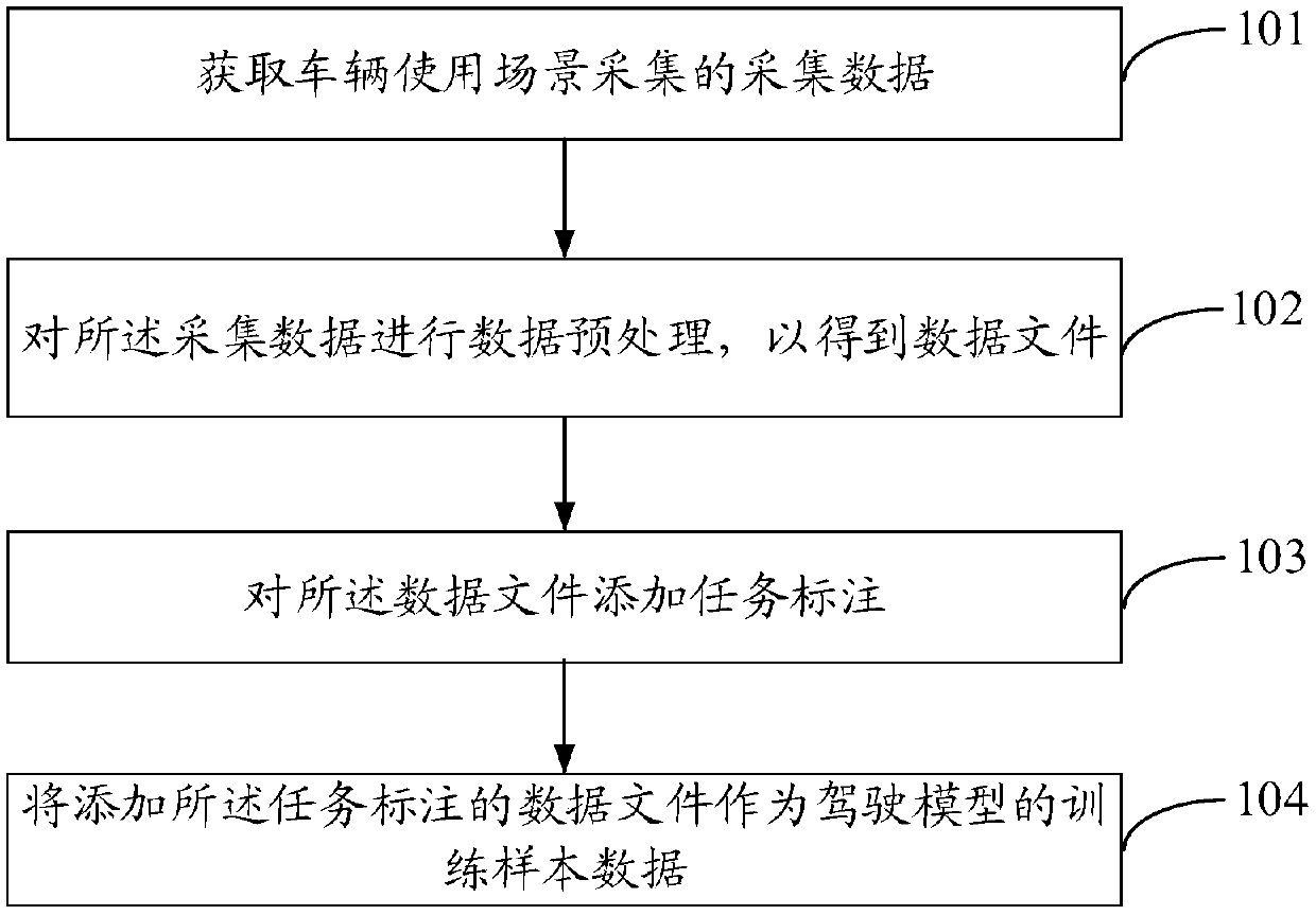 Training sample data acquisition method and device and terminal equipment