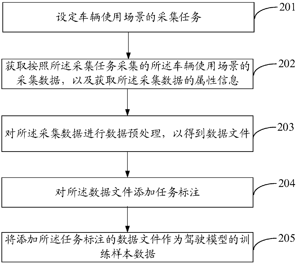 Training sample data acquisition method and device and terminal equipment