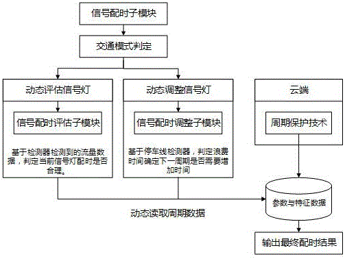 Signal lamp timing evaluation and real-time adjustment method