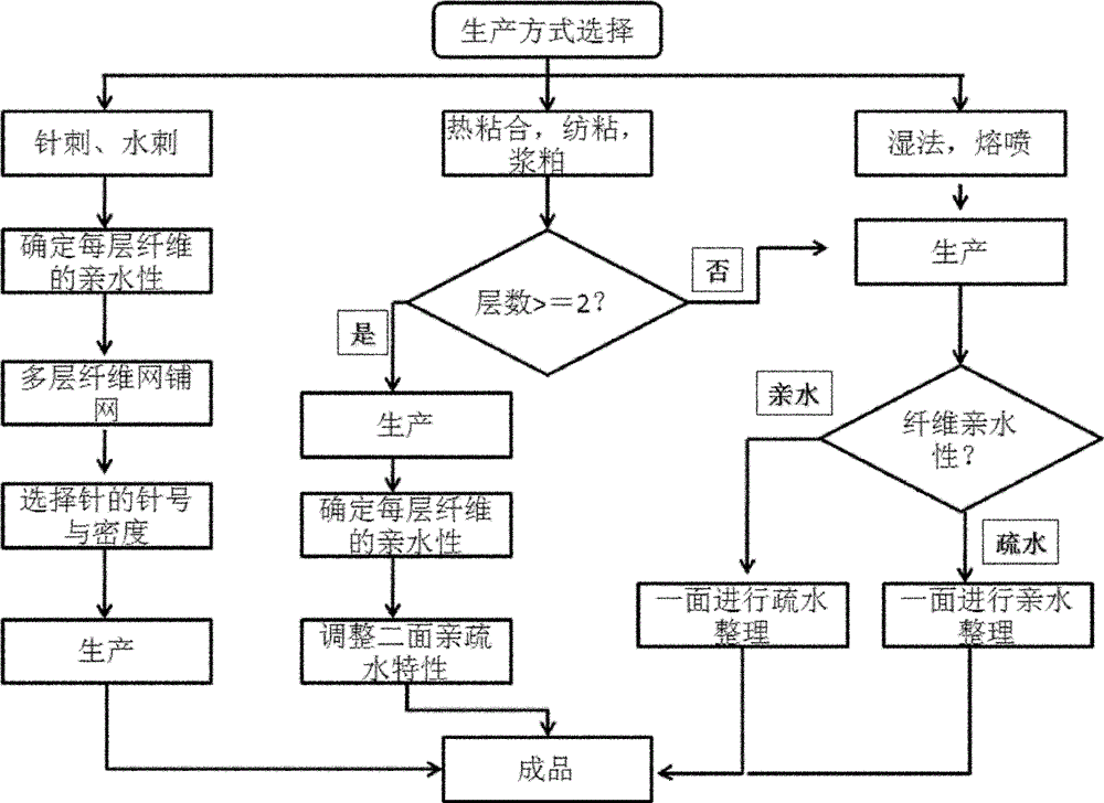 Non-woven fabric and manufacturing method thereof