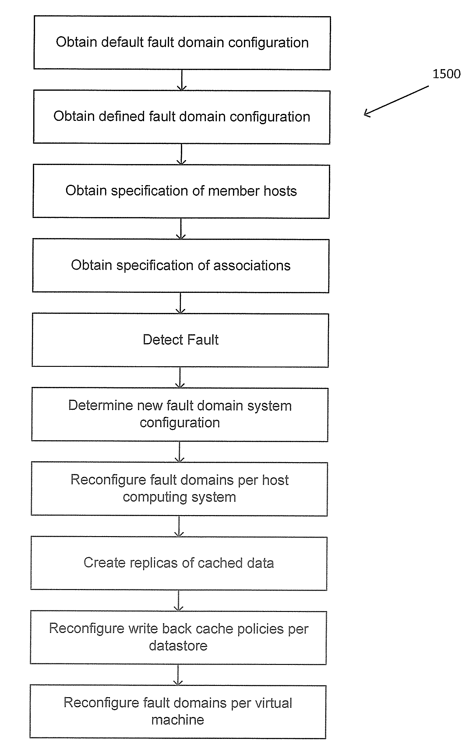 Management and utilization of fault domains in distributed cache systems