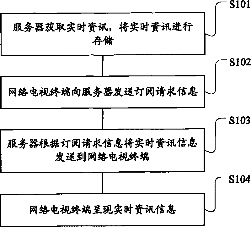 Real-time information publishing method in network TV and system