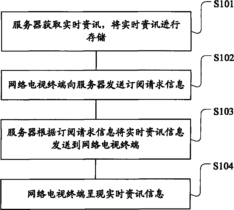 Real-time information publishing method in network TV and system
