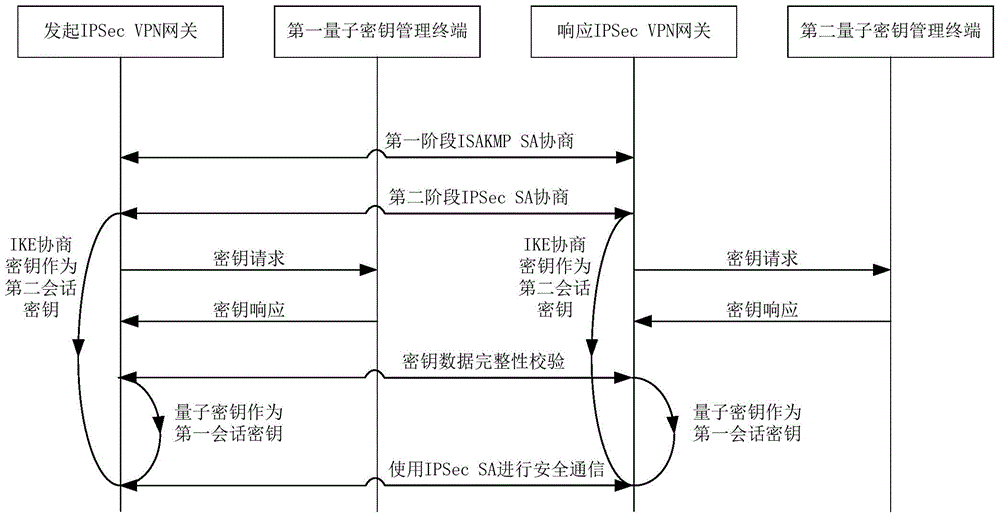 Method and system for extended use of quantum keys in IPSec VPN (internet protocol security-virtual private network)