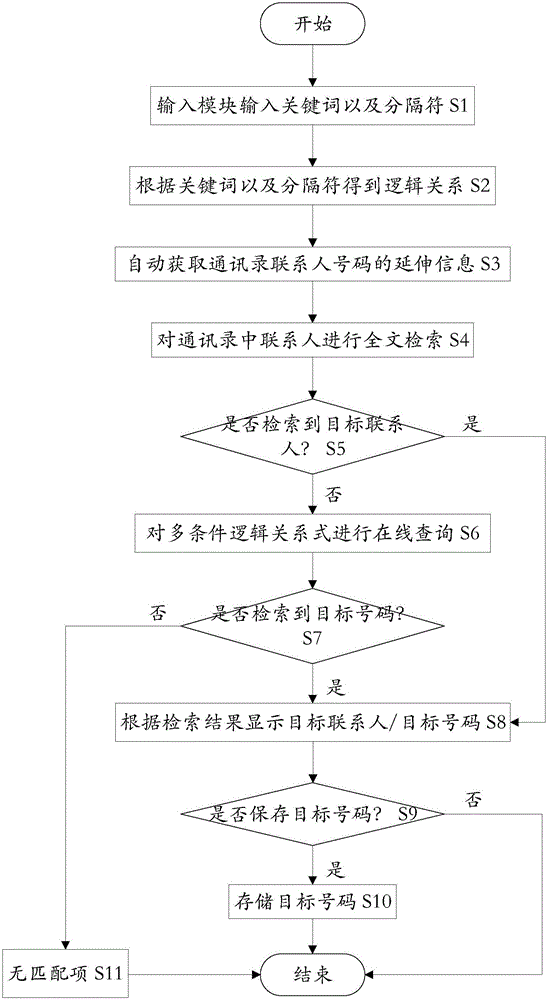 Retrieval method and device for looking up contacts in address book in multiple conditions