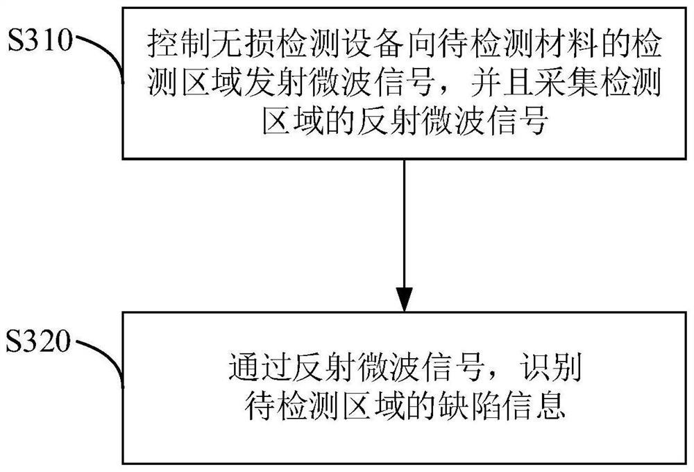 Microwave nondestructive testing method, device, system, equipment and medium