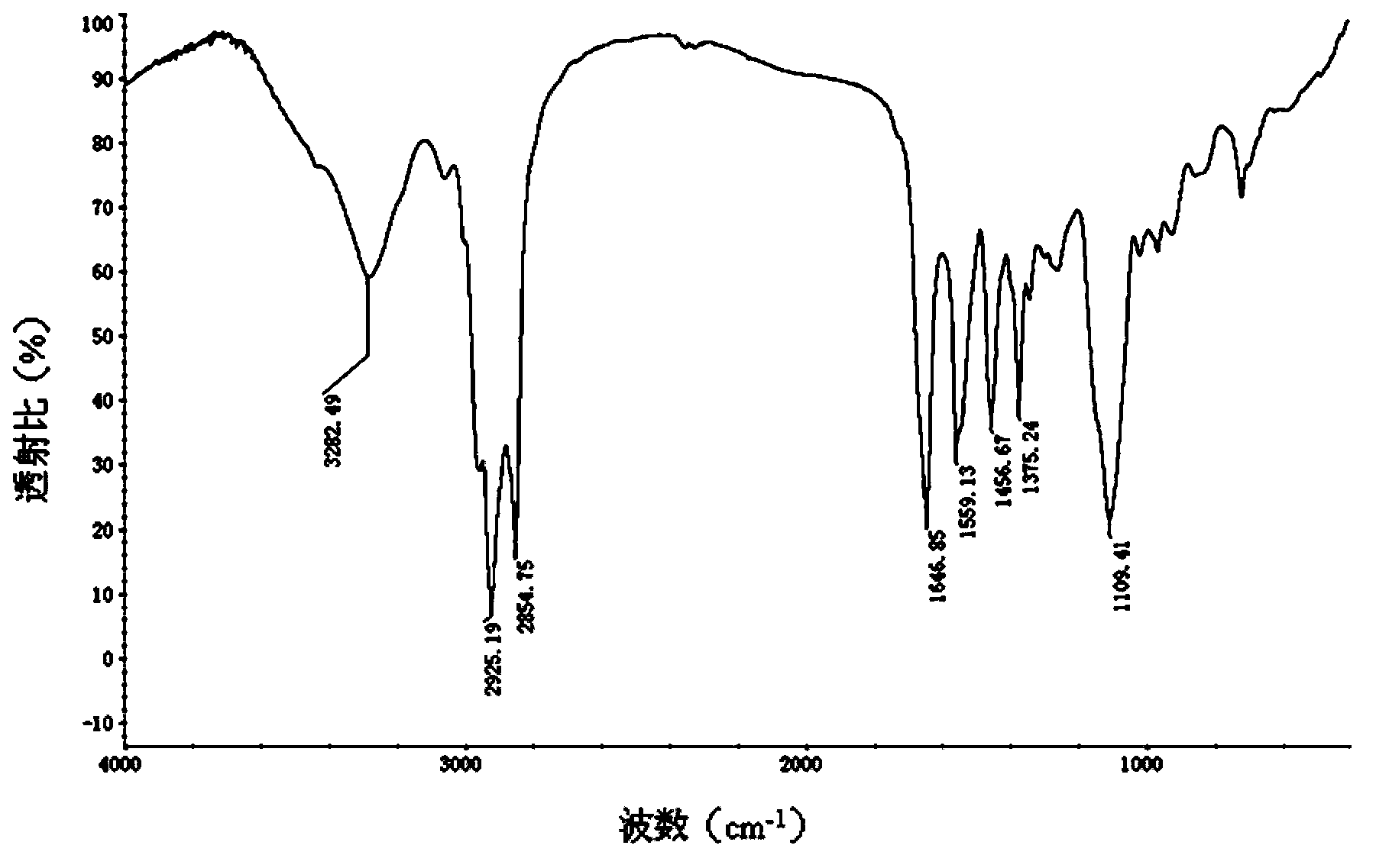 Non-ionic surfactant and preparation method and application thereof