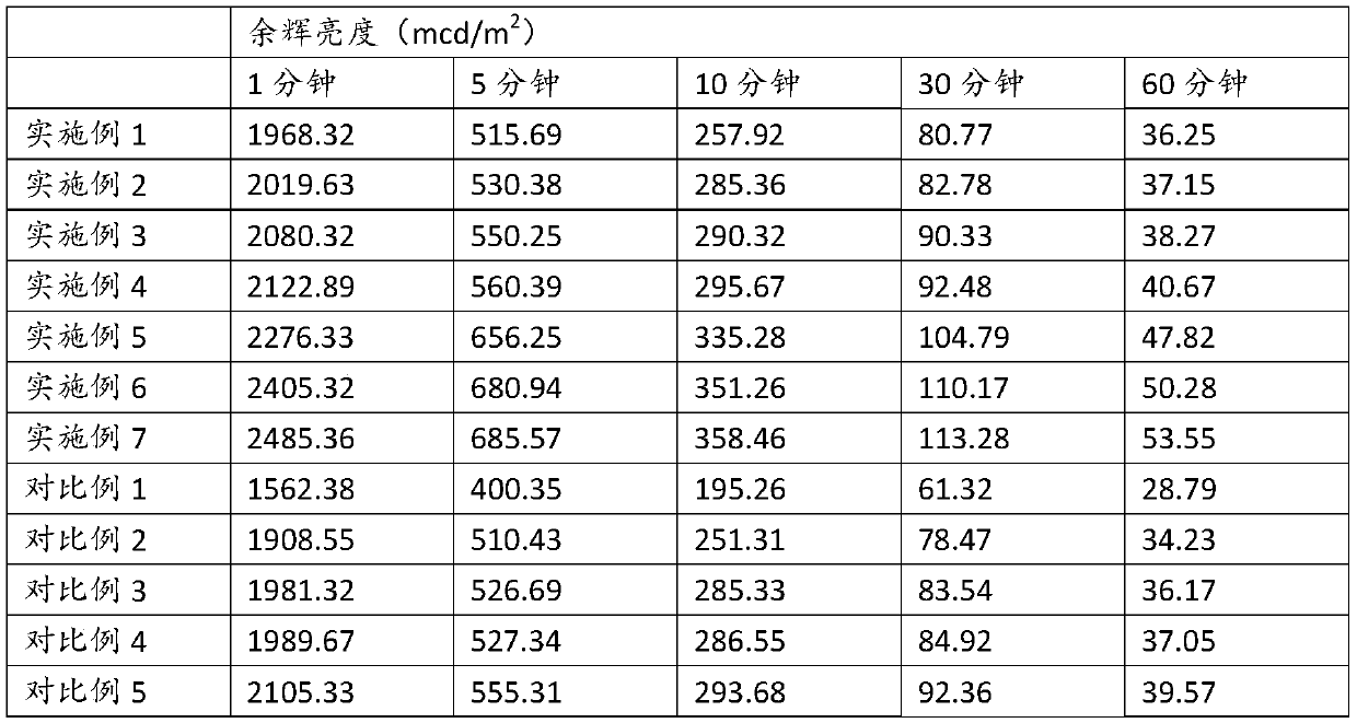 Long-afterglow PE (polyethylene) master batch and preparation method thereof, PE plastic part and preparation method thereof