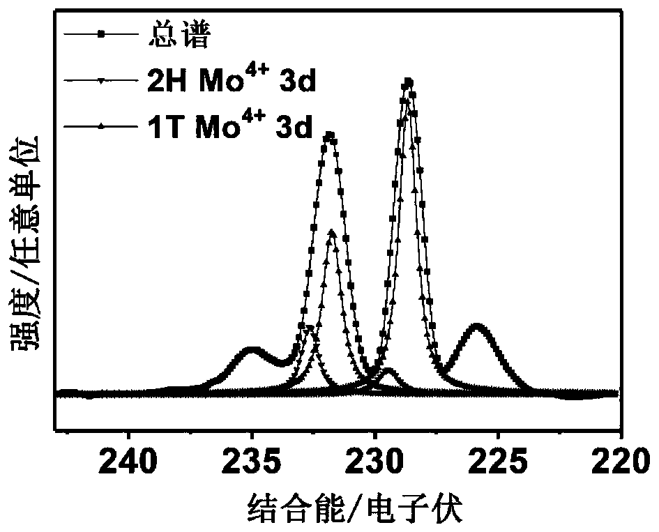 A method for reducing charge transfer resistance of molybdenum disulfide-based catalytic hydrogen evolution electrode