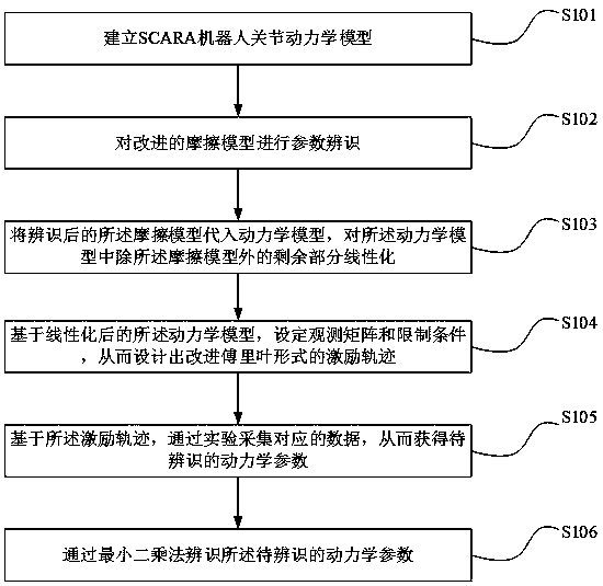 SCARA robot friction model improvement and dynamical parameter identification method