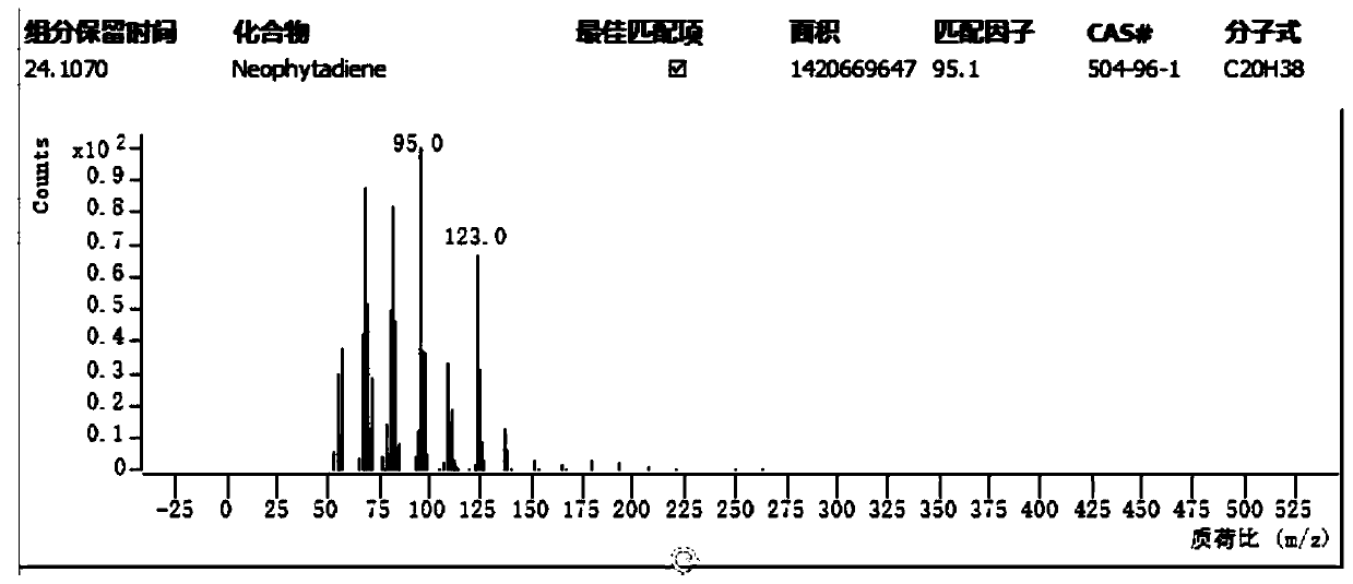 Method for separating and purifying neophytadiene in flue-cured tobacco leaves