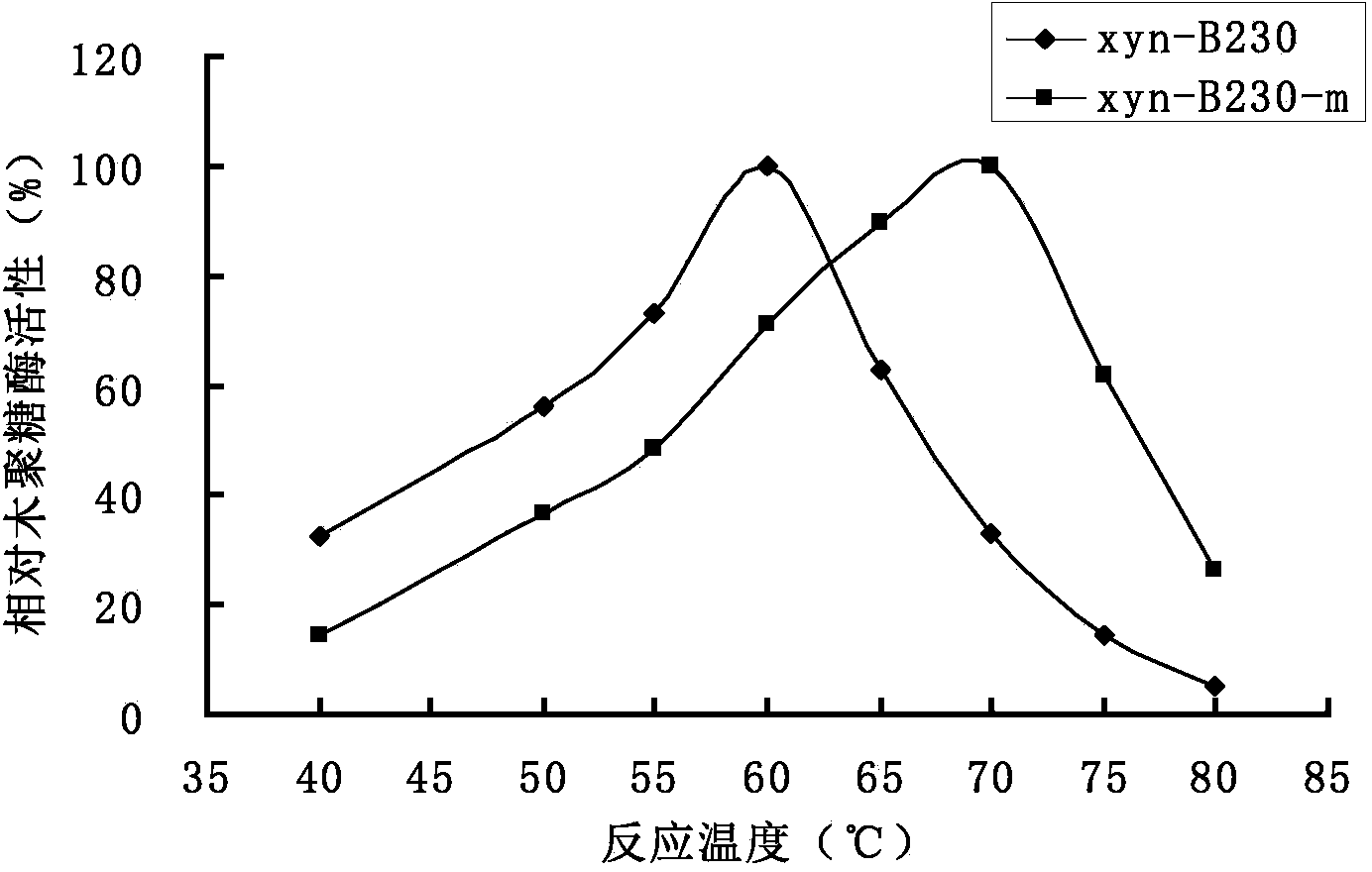 Alkaline xylanase with improved heat stability, and coding gene and application thereof