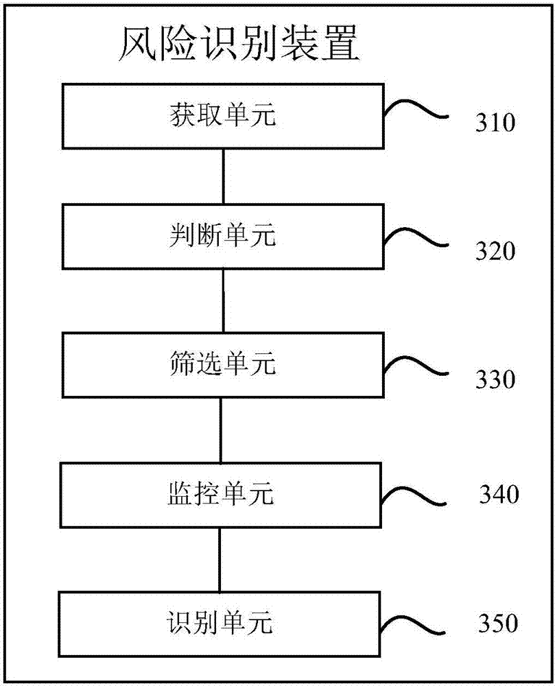 Risk recognition method and device and electronic equipment