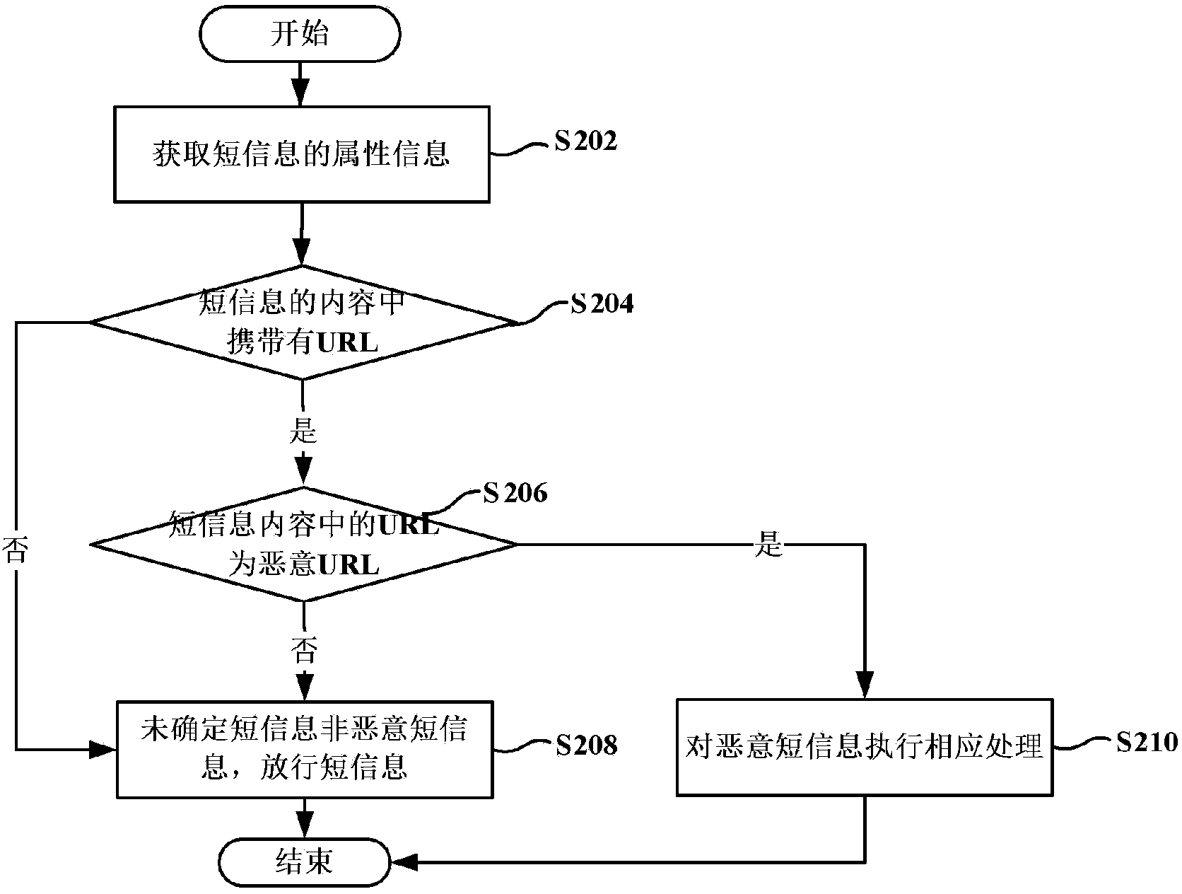 Malicious short message processing method and client based on false base station
