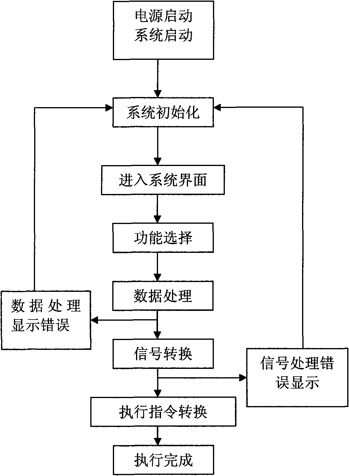 Control method and full electronic servo control system for operating large-scale mechanical arm