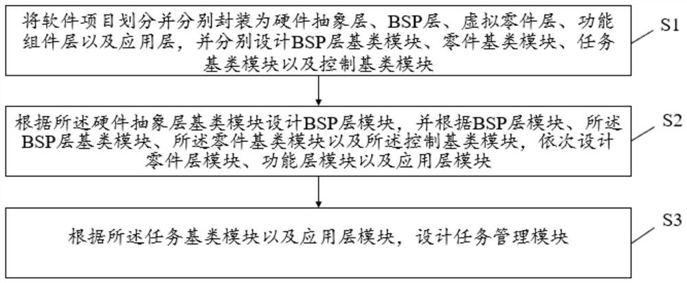 Method, device and system for building software architecture