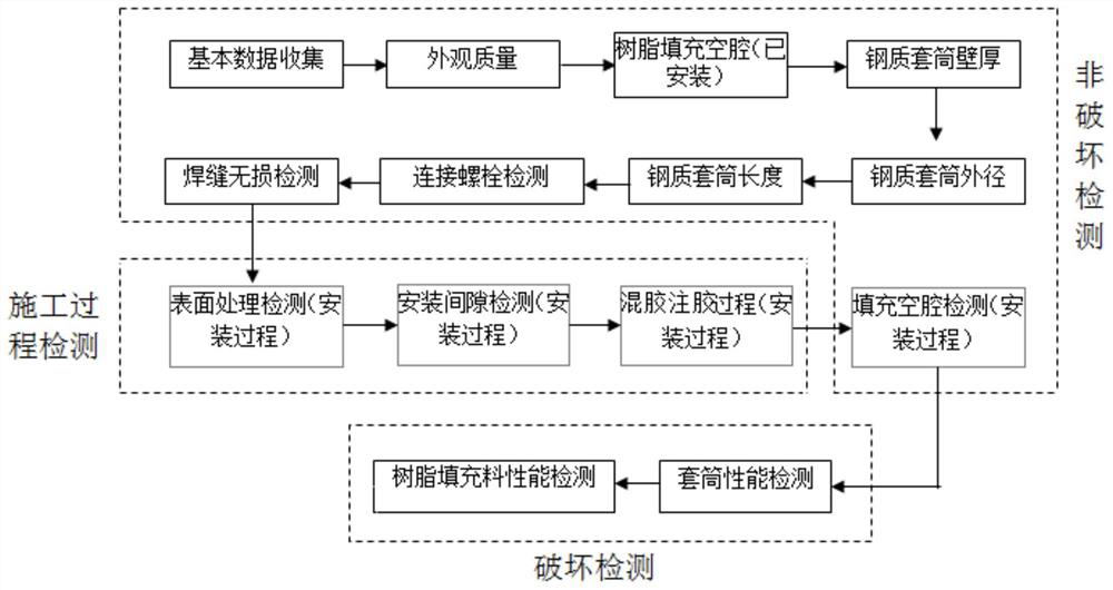 A method for evaluating the effect of repairing pipelines using epoxy steel sleeves