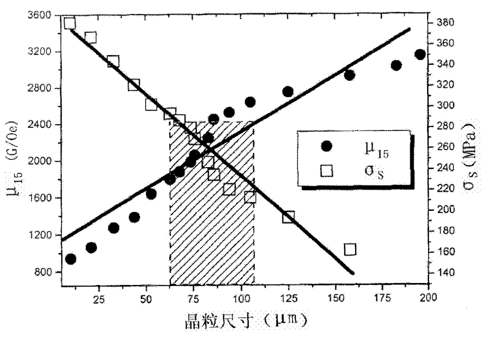 Non-oriented silicon steel and its manufacturing method