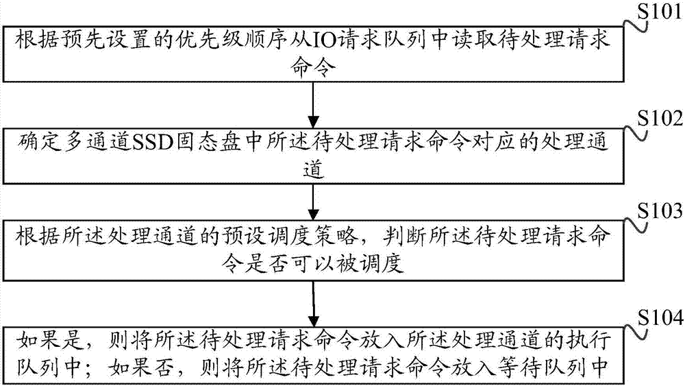 IO scheduling method and device for multichannel SSD solid-state disks