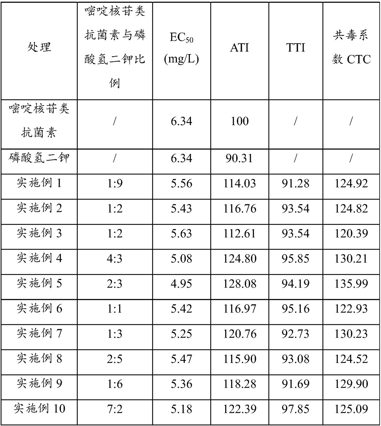 Compound composition containing pyrimidine nucleoside antibiotics and dipotassium phosphate, agricultural fungicide and application thereof