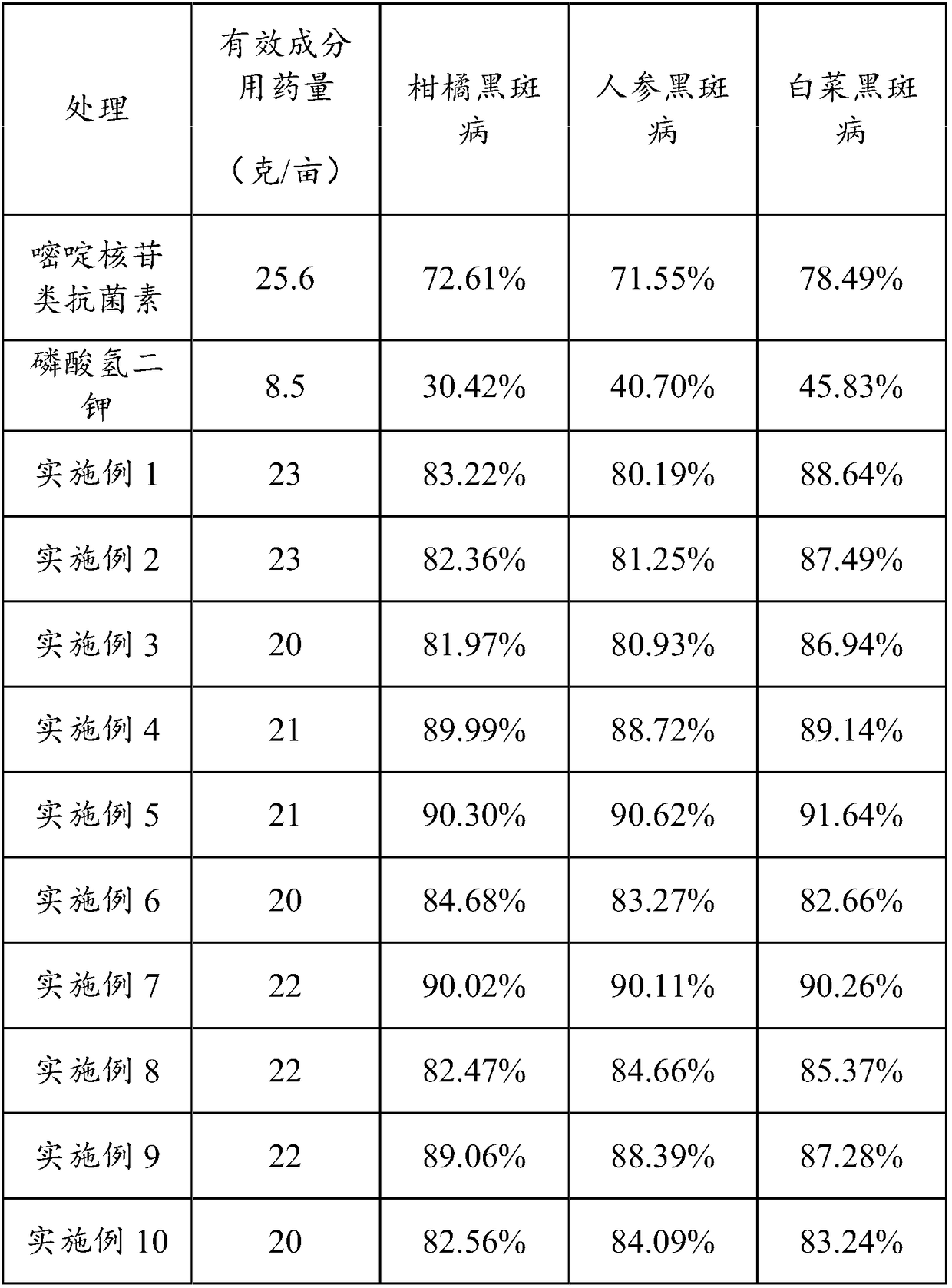 Compound composition containing pyrimidine nucleoside antibiotics and dipotassium phosphate, agricultural fungicide and application thereof