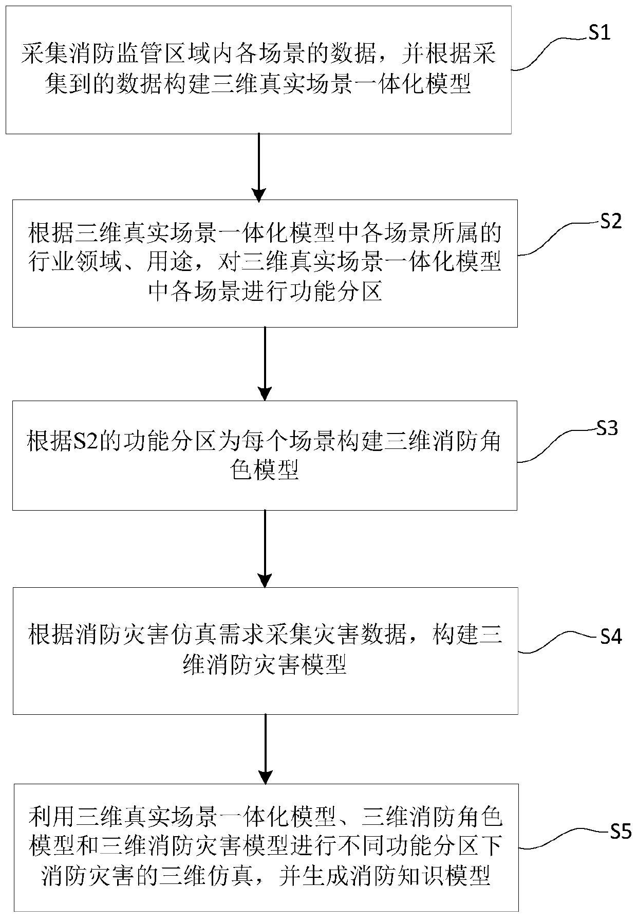 Fire-fighting training exercise method and system based on three-dimensional modeling