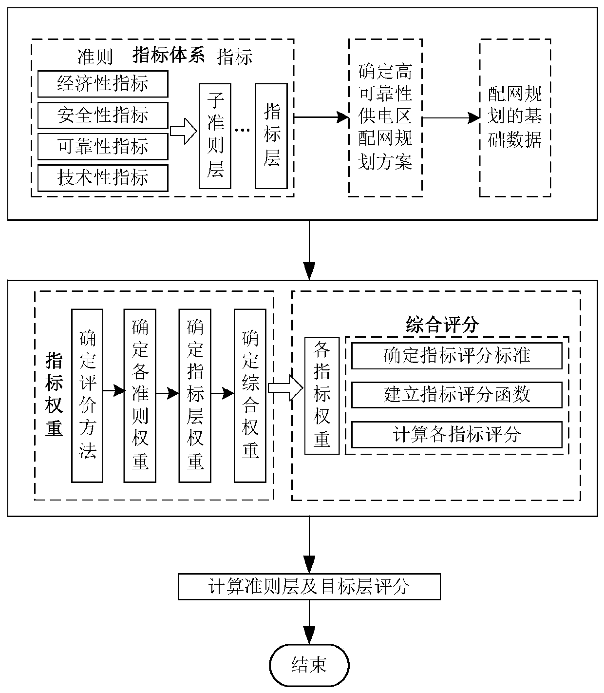 A high-reliability power supply area distribution network planning effect comprehensive evaluation method